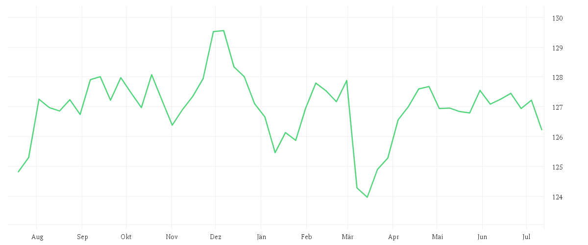 Chart zur Jahresentwicklung von Amundi Euro Highest Rated Macro-Weighted Government Bond UCITS ETF Acc