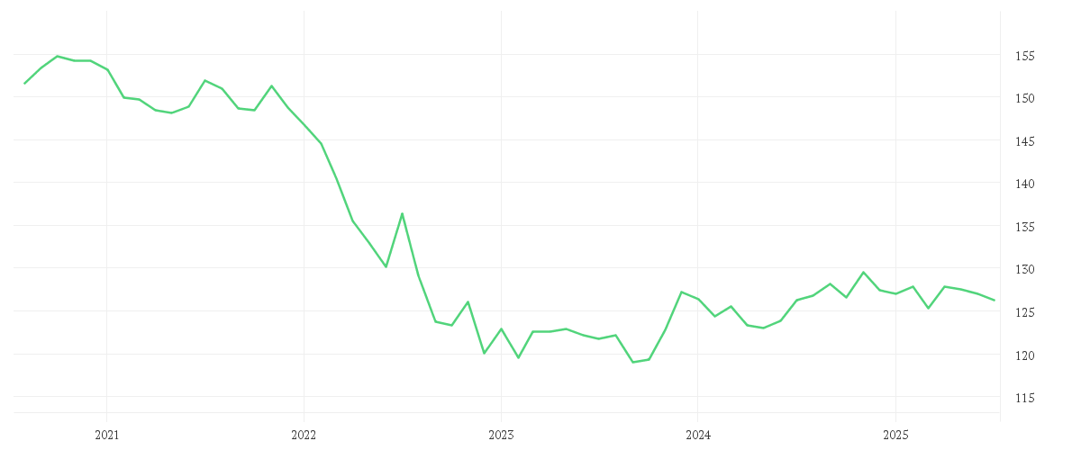 Chart zur Entwicklung der letzten fünf Jahre von Amundi Euro Highest Rated Macro-Weighted Government Bond UCITS ETF Acc