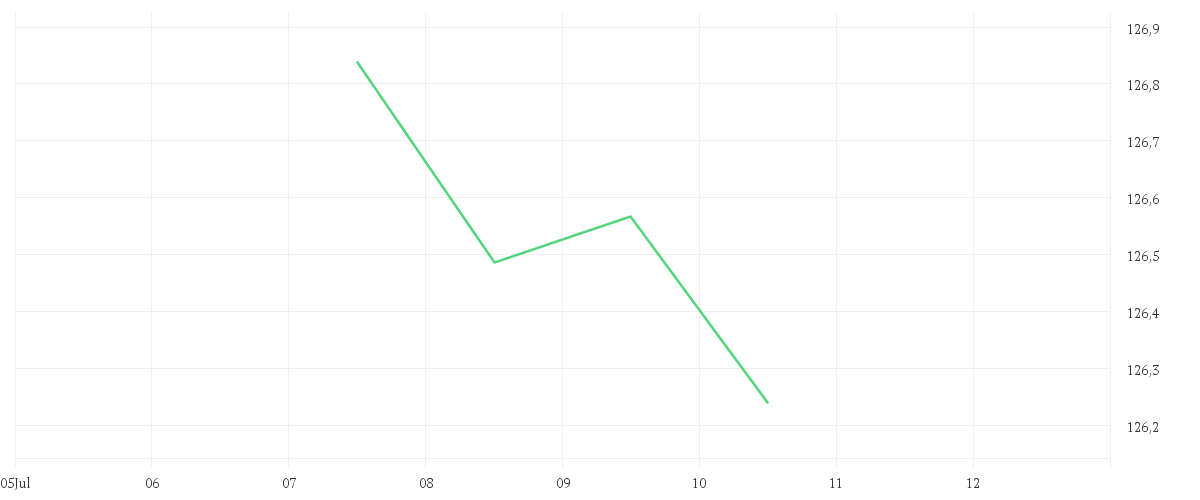 Chart zur Tagesentwicklung von Amundi Euro Highest Rated Macro-Weighted Government Bond UCITS ETF Acc