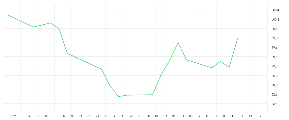 Chart zur Monatsentwicklung von FIRST EAGLE AMUNDI INCOME BUILDER FUND - AE-QD