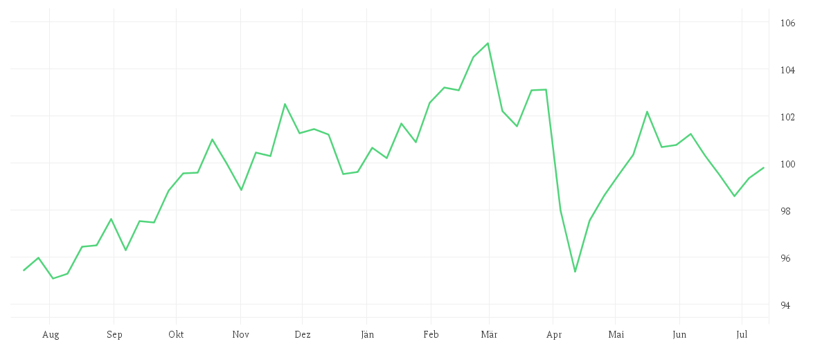 Chart zur Jahresentwicklung von FIRST EAGLE AMUNDI INCOME BUILDER FUND - AE-QD
