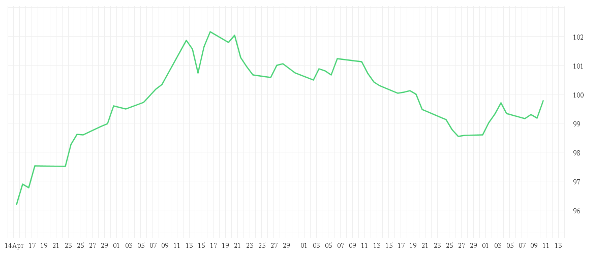 Chart zur Entwicklung der letzten drei Monate von FIRST EAGLE AMUNDI INCOME BUILDER FUND - AE-QD