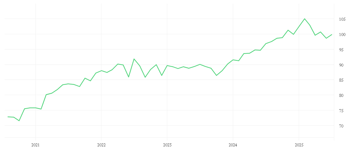 Chart zur Entwicklung der letzten fünf Jahre von FIRST EAGLE AMUNDI INCOME BUILDER FUND - AE-QD