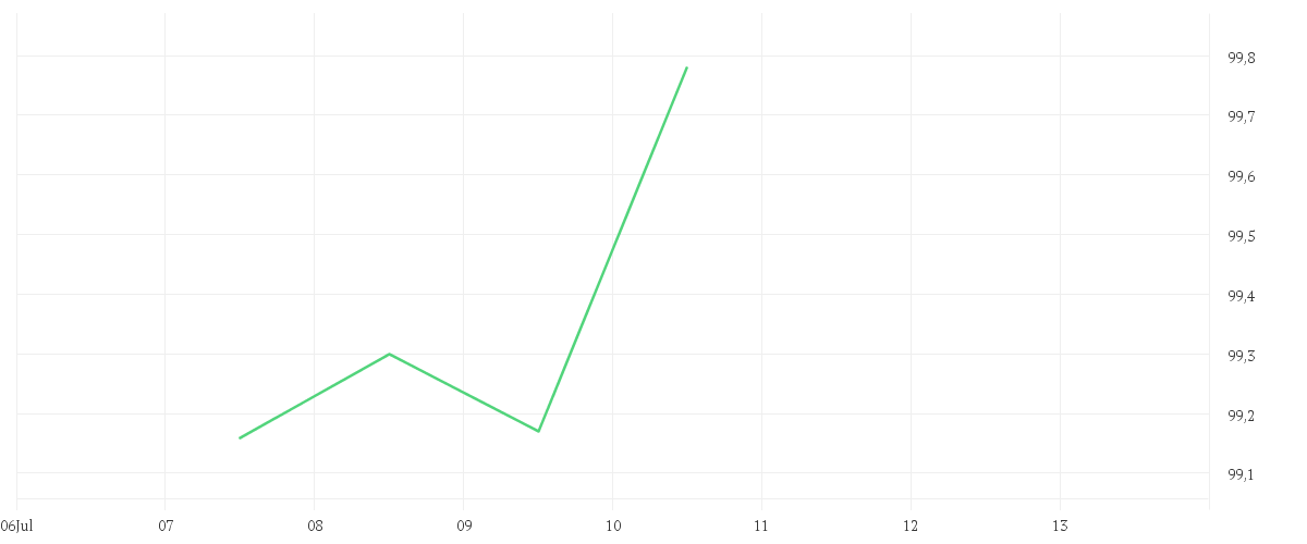Chart zur Tagesentwicklung von FIRST EAGLE AMUNDI INCOME BUILDER FUND - AE-QD