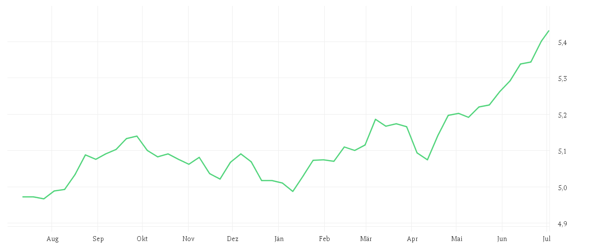 Chart zur Jahresentwicklung von iShares Fallen Angels High Yield Corp Bond UCITS ETF USD (Dist)