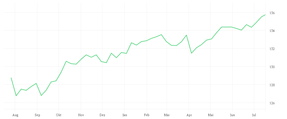 Chart zur Jahresentwicklung von Amundi US Inflation Expectations 10Y UCITS ETF Acc