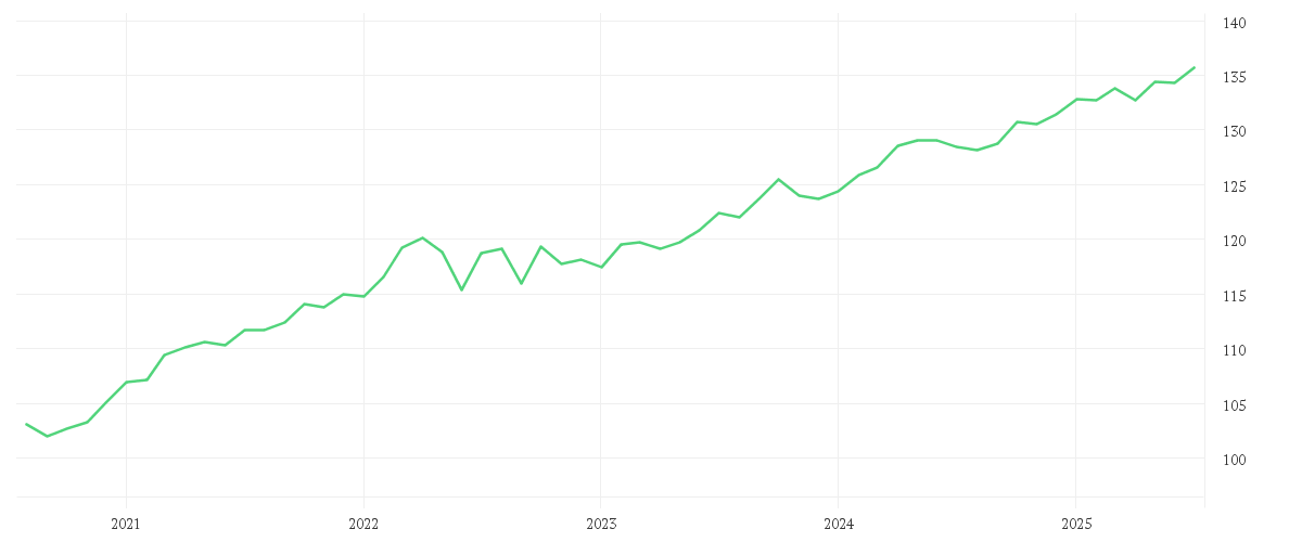 Chart zur Entwicklung der letzten fünf Jahre von Amundi US Inflation Expectations 10Y UCITS ETF Acc