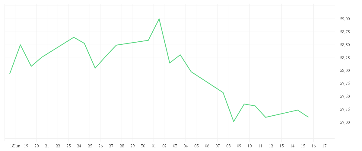 Chart zur Monatsentwicklung von Xtrackers FTSE Developed Europe ex UK Real Estate UCITS ETF 1C