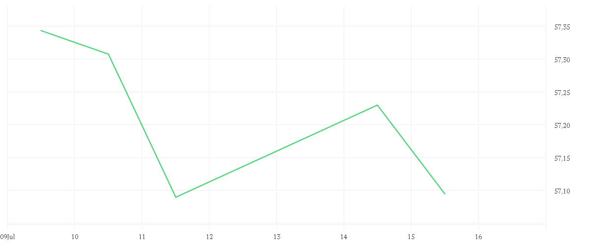 Chart zur Wochenentwicklung von Xtrackers FTSE Developed Europe ex UK Real Estate UCITS ETF 1C