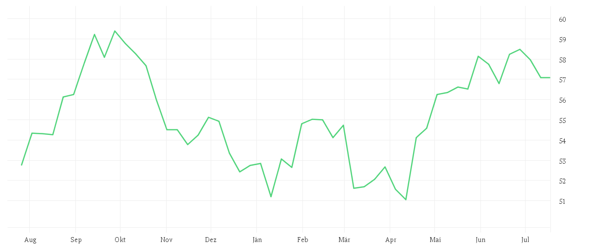Chart zur Jahresentwicklung von Xtrackers FTSE Developed Europe ex UK Real Estate UCITS ETF 1C