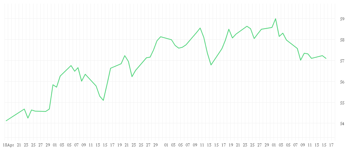 Chart zur Entwicklung der letzten drei Monate von Xtrackers FTSE Developed Europe ex UK Real Estate UCITS ETF 1C