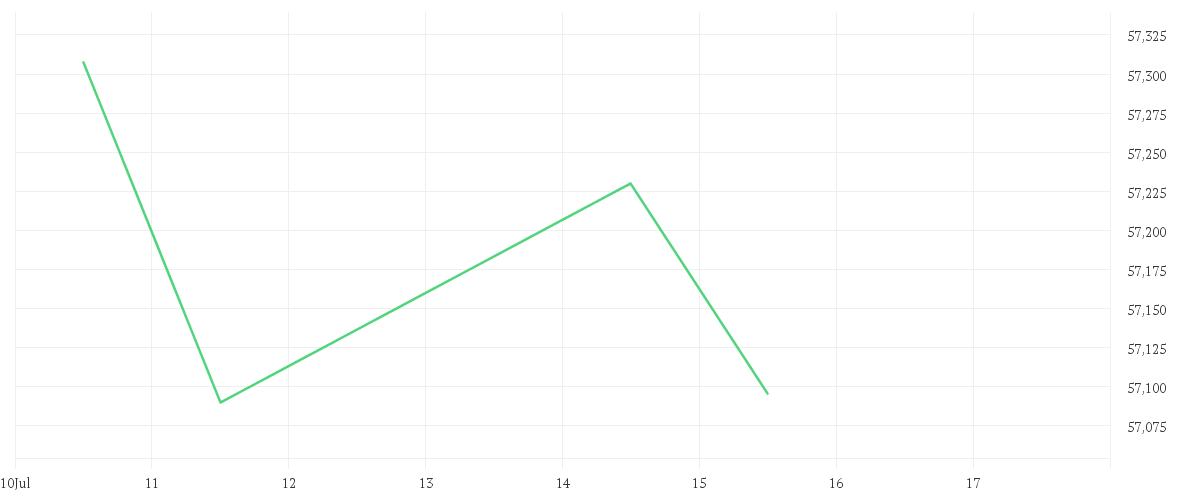 Chart zur Tagesentwicklung von Xtrackers FTSE Developed Europe ex UK Real Estate UCITS ETF 1C