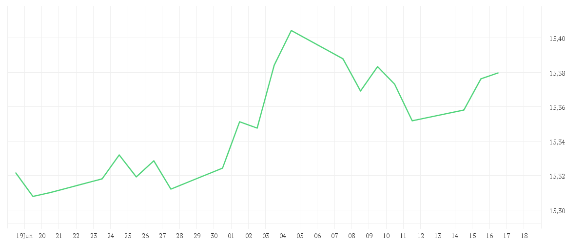 Chart zur Monatsentwicklung von Xtrackers iBoxx EUR Corporate Bond Yield Plus UCITS ETF 1D