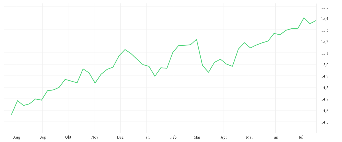 Chart zur Jahresentwicklung von Xtrackers iBoxx EUR Corporate Bond Yield Plus UCITS ETF 1D