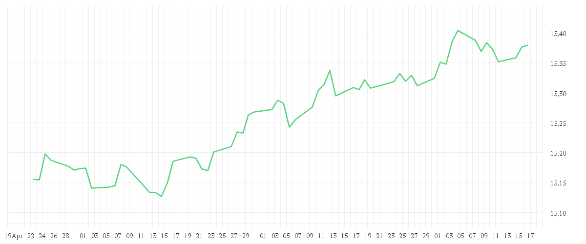 Chart zur Entwicklung der letzten drei Monate von Xtrackers iBoxx EUR Corporate Bond Yield Plus UCITS ETF 1D