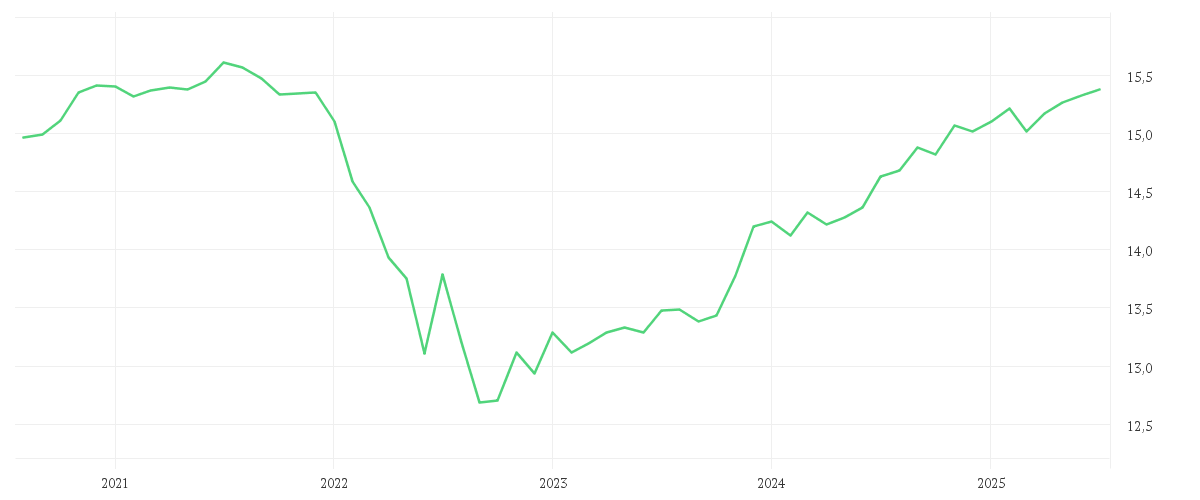 Chart zur Entwicklung der letzten fünf Jahre von Xtrackers iBoxx EUR Corporate Bond Yield Plus UCITS ETF 1D
