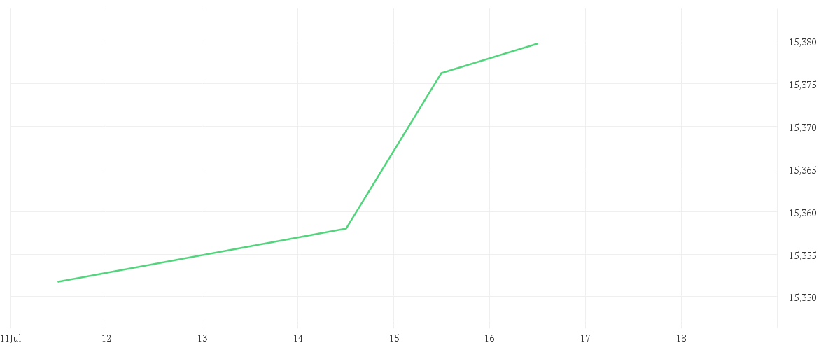 Chart zur Tagesentwicklung von Xtrackers iBoxx EUR Corporate Bond Yield Plus UCITS ETF 1D