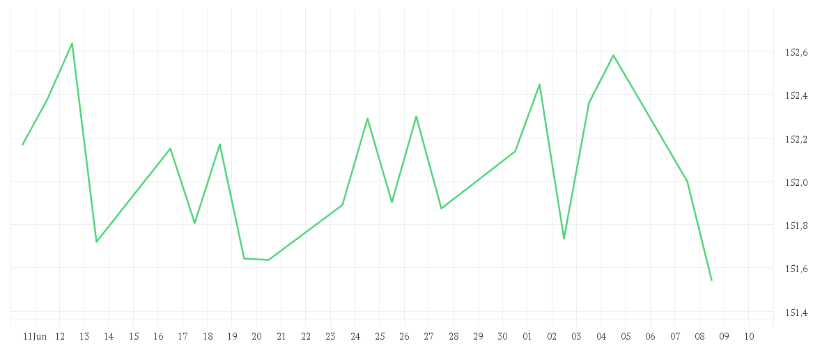 Chart zur Monatsentwicklung von AMUNDI ITALY BTP GOVERNMENT BOND 10Y - UCITS ETF Acc
