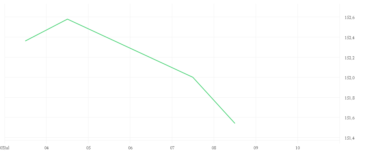Chart zur Wochenentwicklung von AMUNDI ITALY BTP GOVERNMENT BOND 10Y - UCITS ETF Acc