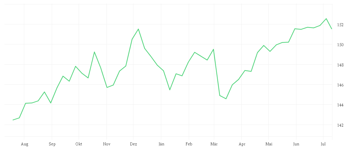 Chart zur Jahresentwicklung von AMUNDI ITALY BTP GOVERNMENT BOND 10Y - UCITS ETF Acc