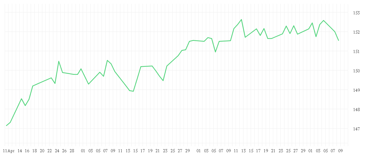 Chart zur Entwicklung der letzten drei Monate von AMUNDI ITALY BTP GOVERNMENT BOND 10Y - UCITS ETF Acc