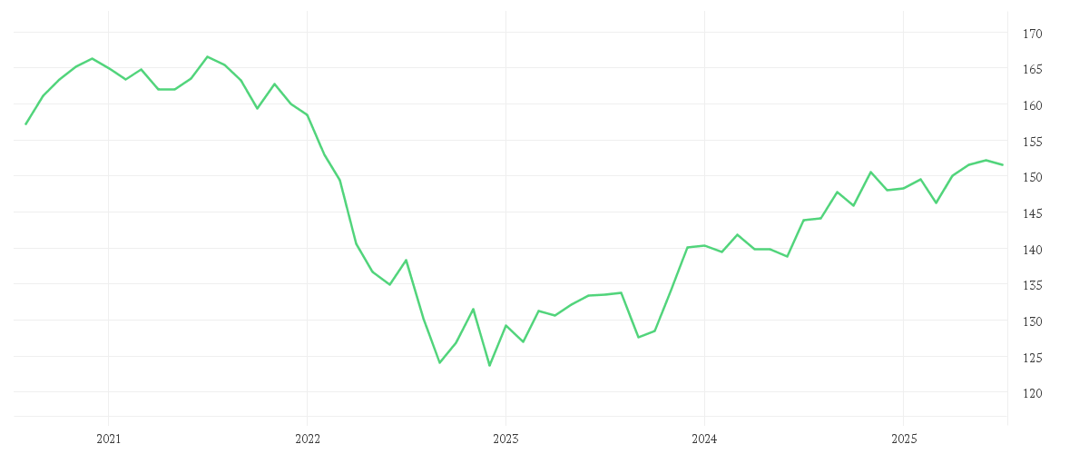 Chart zur Entwicklung der letzten fünf Jahre von AMUNDI ITALY BTP GOVERNMENT BOND 10Y - UCITS ETF Acc