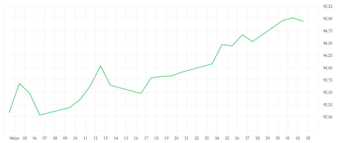 Chart zur Monatsentwicklung von Amundi USD Corporate Bond Climate Paris Aligned UCITS ETF Dist