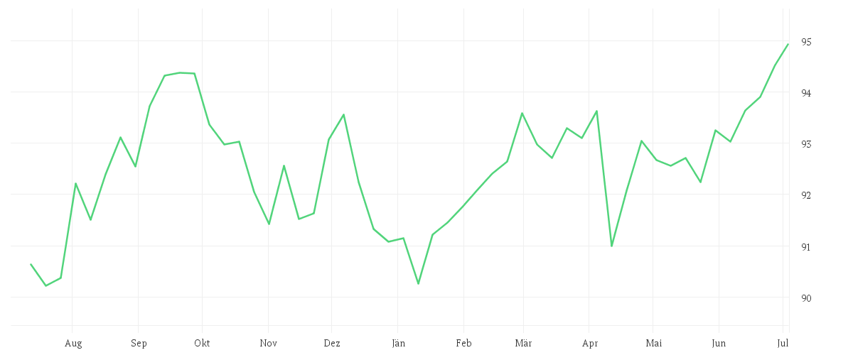 Chart zur Jahresentwicklung von Amundi USD Corporate Bond Climate Paris Aligned UCITS ETF Dist