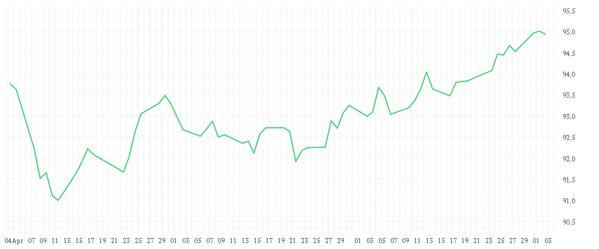 Chart zur Entwicklung der letzten drei Monate von Amundi USD Corporate Bond Climate Paris Aligned UCITS ETF Dist