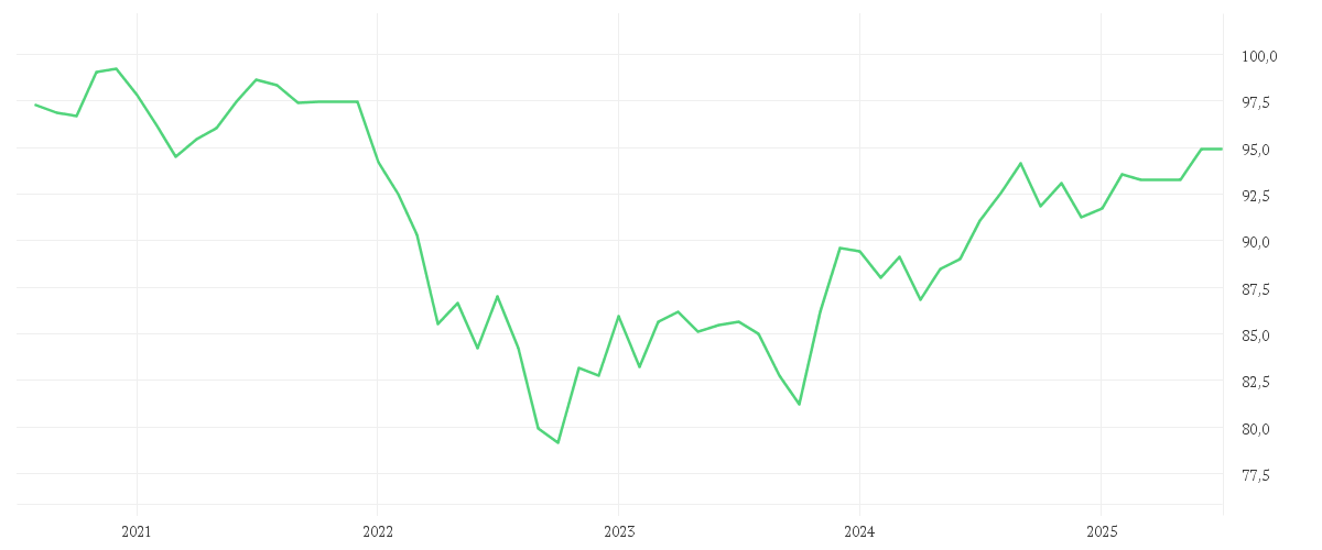 Chart zur Entwicklung der letzten fünf Jahre von Amundi USD Corporate Bond Climate Paris Aligned UCITS ETF Dist