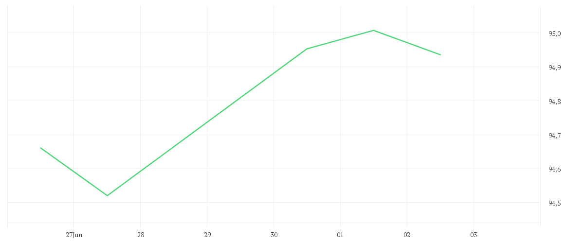 Chart zur Tagesentwicklung von Amundi USD Corporate Bond Climate Paris Aligned UCITS ETF Dist