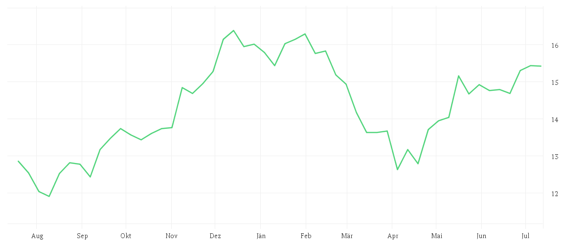 Chart zur Jahresentwicklung von iShares S&P 500 Consumer Discretionary Sector UCITS ETF USD Accu
