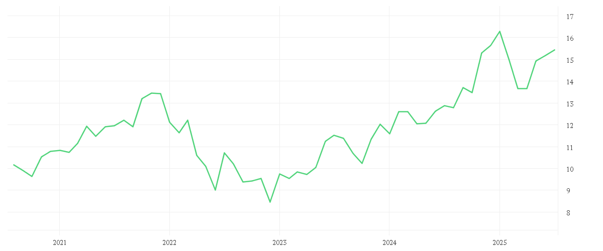 Chart zur Entwicklung der letzten fünf Jahre von iShares S&P 500 Consumer Discretionary Sector UCITS ETF USD Accu