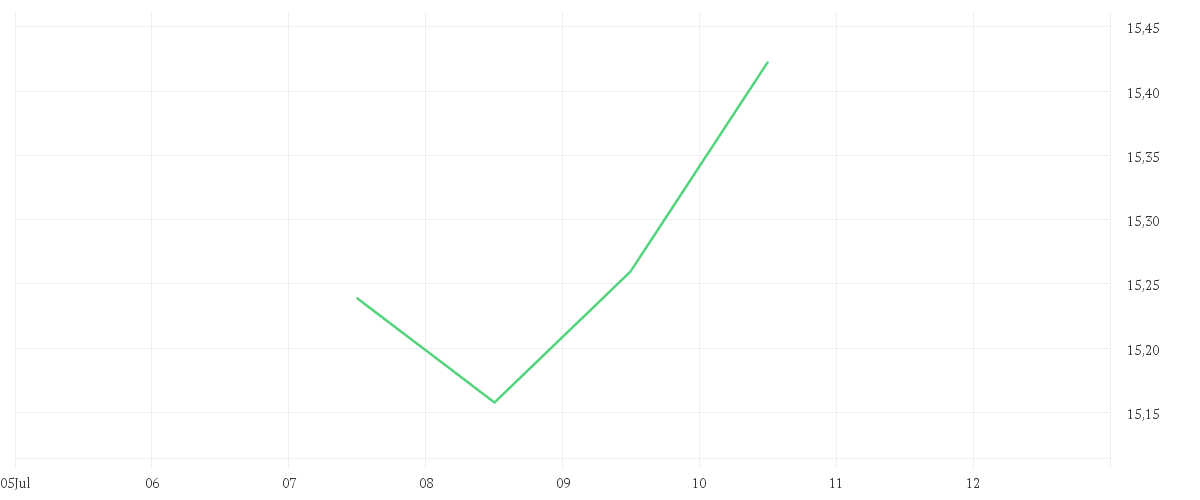 Chart zur Tagesentwicklung von iShares S&P 500 Consumer Discretionary Sector UCITS ETF USD Accu
