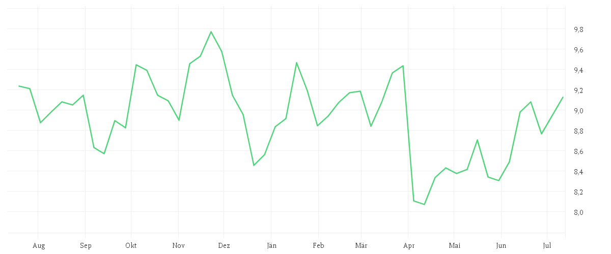 Chart zur Jahresentwicklung von iShares S&P 500 Energy Sector UCITS ETF USD (Acc)