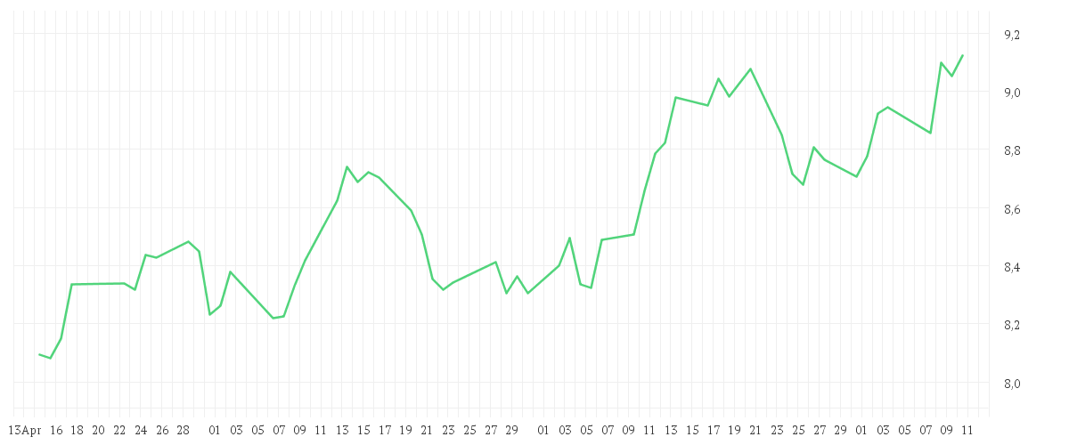 Chart zur Entwicklung der letzten drei Monate von iShares S&P 500 Energy Sector UCITS ETF USD (Acc)