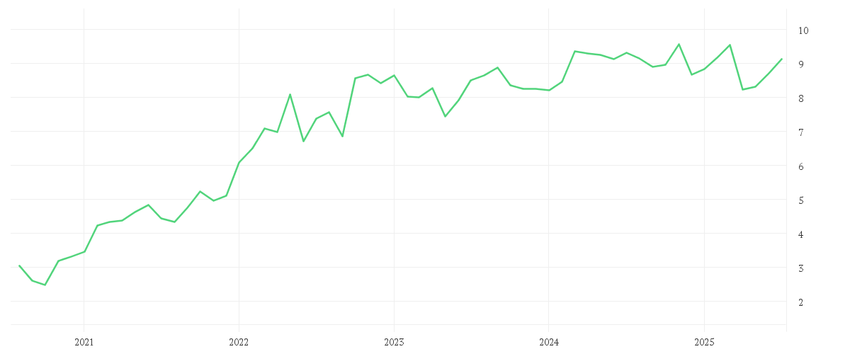 Chart zur Entwicklung der letzten fünf Jahre von iShares S&P 500 Energy Sector UCITS ETF USD (Acc)