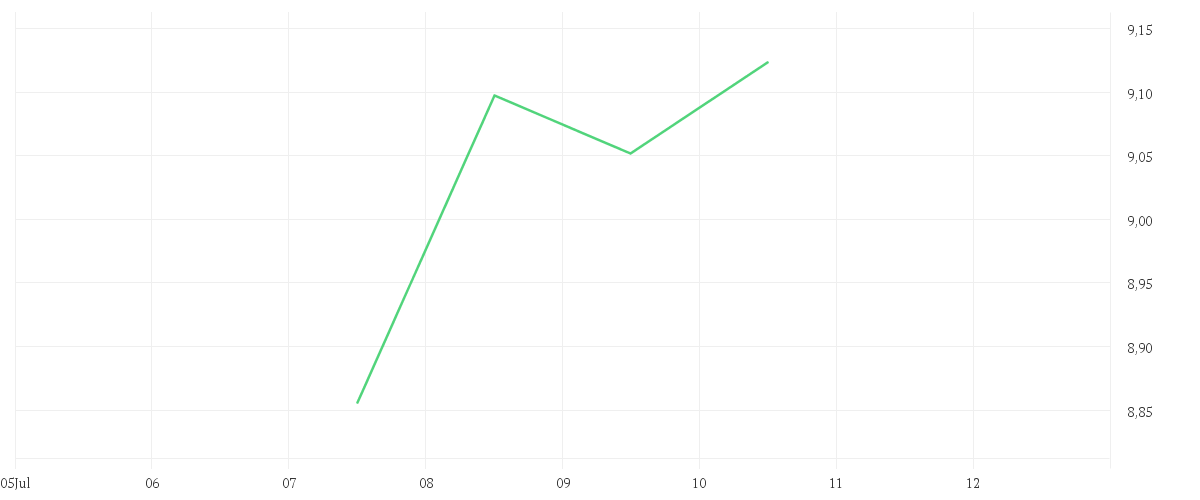 Chart zur Tagesentwicklung von iShares S&P 500 Energy Sector UCITS ETF USD (Acc)