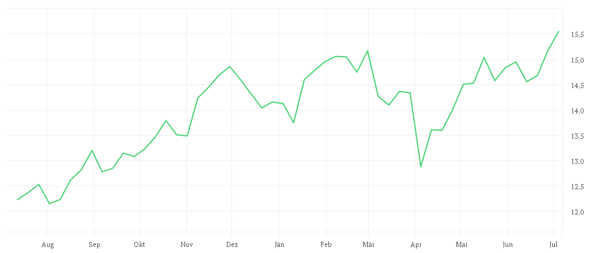 Chart zur Jahresentwicklung von iShares S&P 500 Financials Sector UCITS ETF USD (Acc)