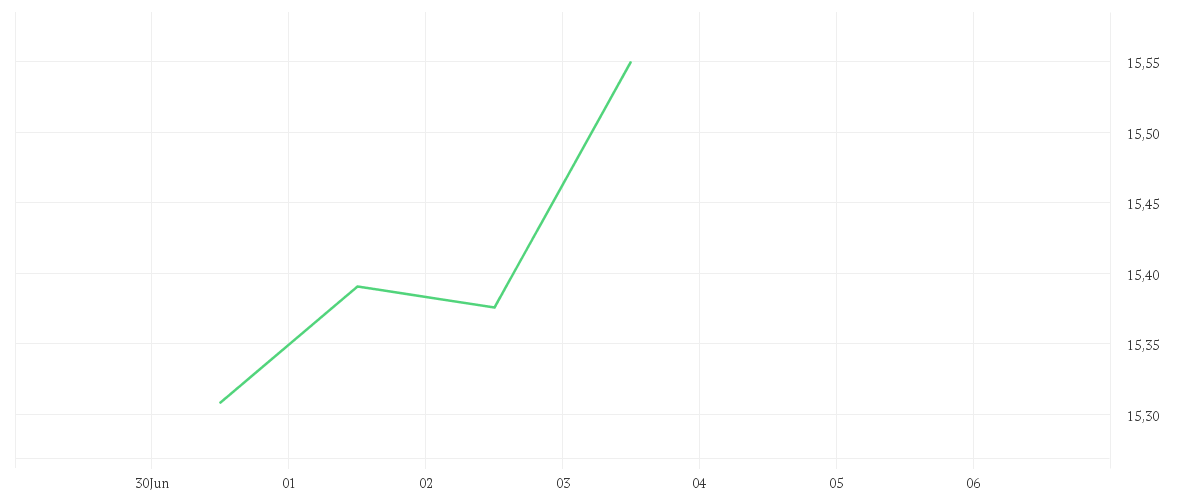 Chart zur Tagesentwicklung von iShares S&P 500 Financials Sector UCITS ETF USD (Acc)