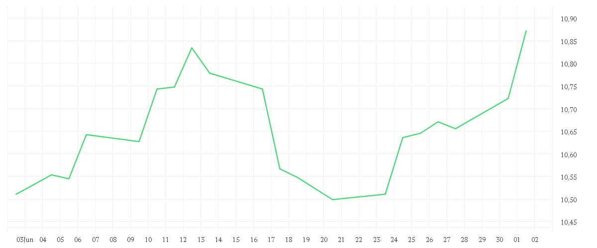 Chart zur Monatsentwicklung von iShares S&P 500 Health Care Sector UCITS ETF USD (Acc)