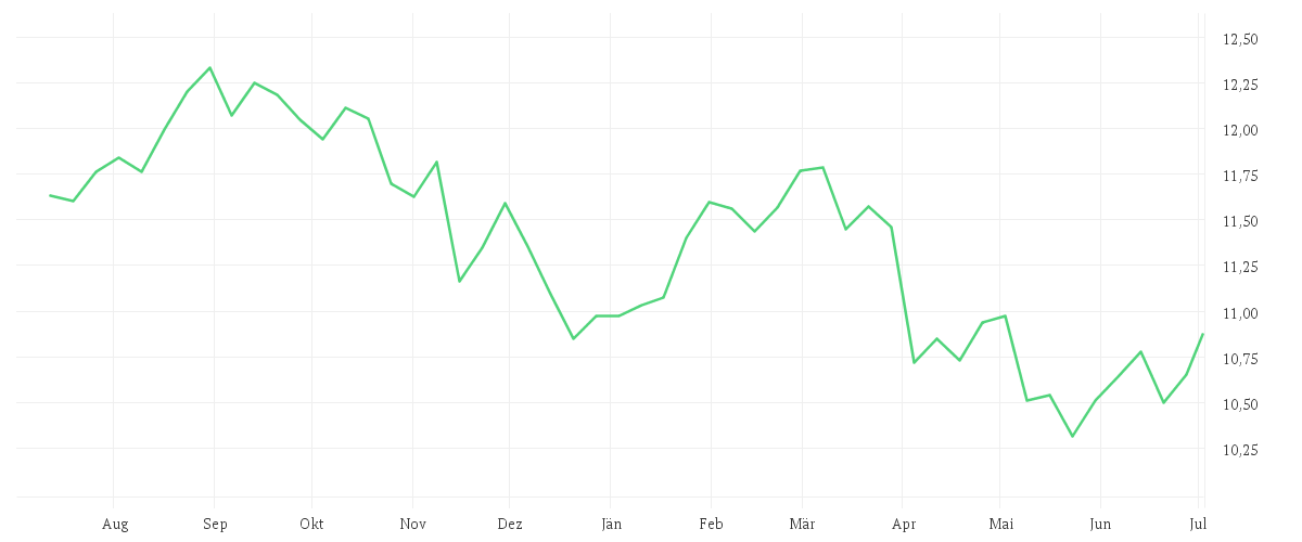 Chart zur Jahresentwicklung von iShares S&P 500 Health Care Sector UCITS ETF USD (Acc)
