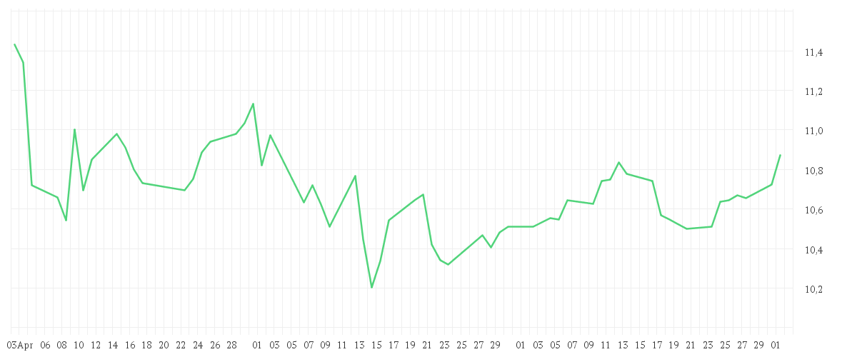 Chart zur Entwicklung der letzten drei Monate von iShares S&P 500 Health Care Sector UCITS ETF USD (Acc)