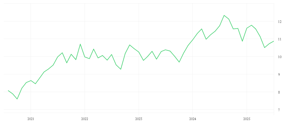 Chart zur Entwicklung der letzten fünf Jahre von iShares S&P 500 Health Care Sector UCITS ETF USD (Acc)