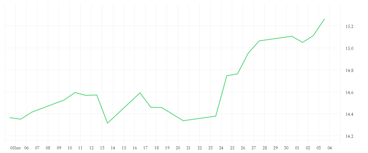 Chart zur Monatsentwicklung von iShares Automation & Robotics UCITS ETF USD (Acc)