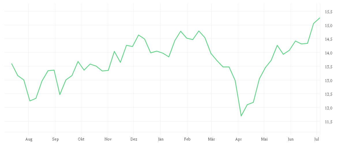 Chart zur Jahresentwicklung von iShares Automation & Robotics UCITS ETF USD (Acc)