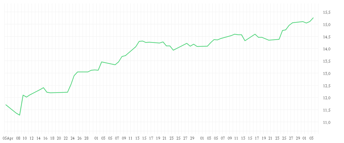 Chart zur Entwicklung der letzten drei Monate von iShares Automation & Robotics UCITS ETF USD (Acc)