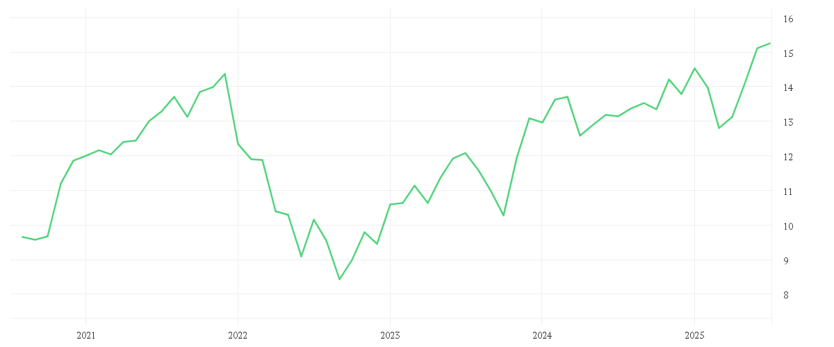 Chart zur Entwicklung der letzten fünf Jahre von iShares Automation & Robotics UCITS ETF USD (Acc)