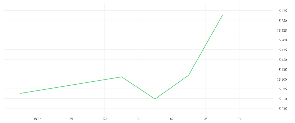 Chart zur Tagesentwicklung von iShares Automation & Robotics UCITS ETF USD (Acc)