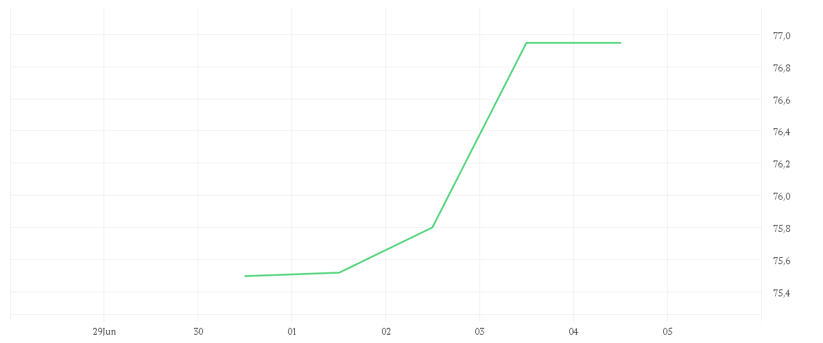 Chart zur Wochenentwicklung von TRIGON - New Europe Fund E EUR